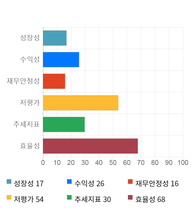 팜스코, 전일 대비 약 4% 하락한 8,020원