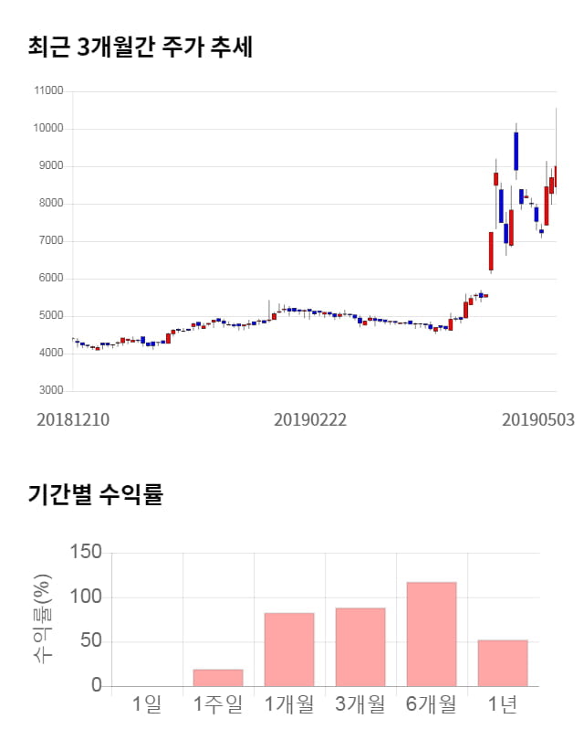 한익스프레스, 전일 대비 약 4% 하락한 8,640원