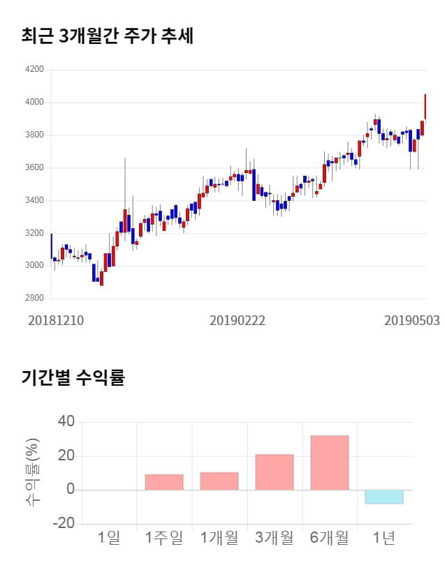 브리지텍, 전일 대비 약 4% 상승한 4,200원