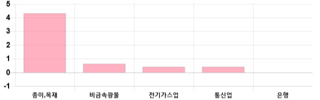 [이 시각 코스피] 코스피 현재 2175.12p 하락세 지속