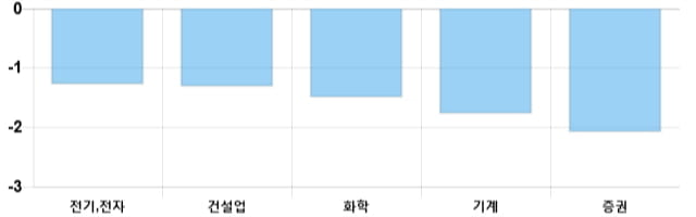 [이 시각 코스피] 코스피 현재 2175.12p 하락세 지속