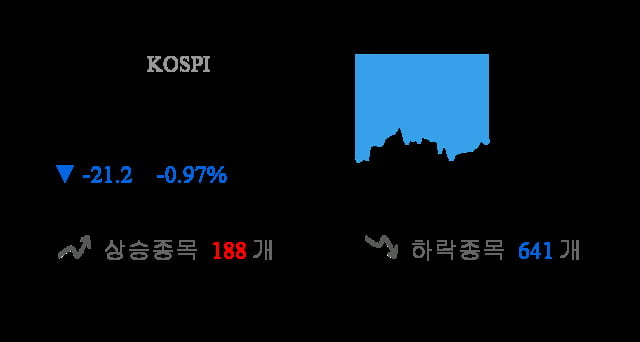 [이 시각 코스피] 코스피 현재 2175.12p 하락세 지속