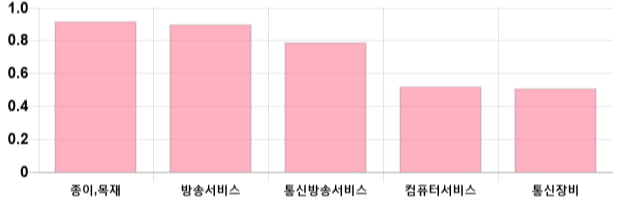 [이 시각 코스닥] 코스닥 현재 757.23p 하락세 지속