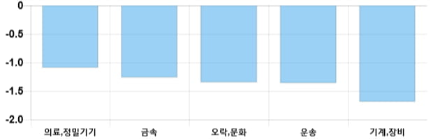 [이 시각 코스닥] 코스닥 현재 757.23p 하락세 지속