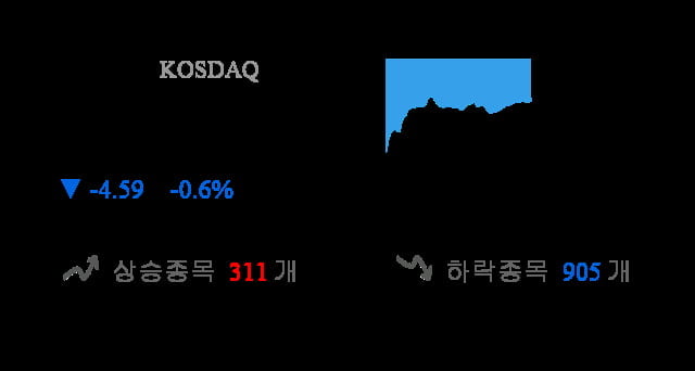 [이 시각 코스닥] 코스닥 현재 757.23p 하락세 지속