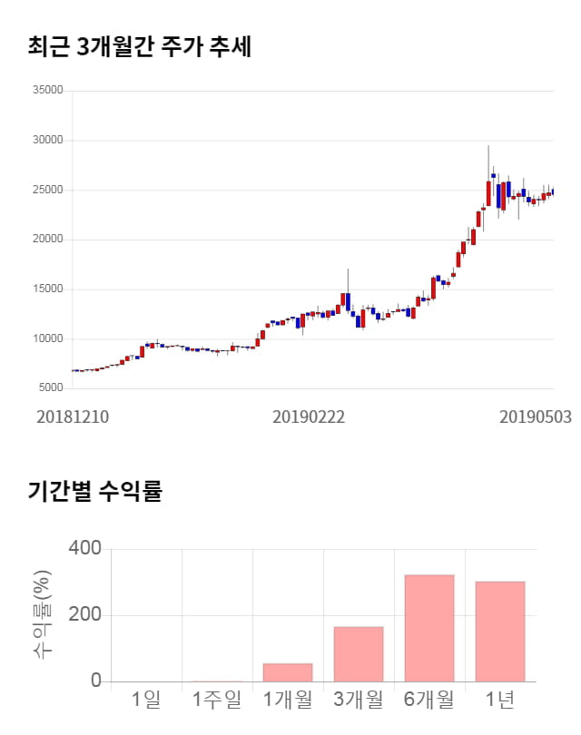 유비쿼스홀딩스, 전일 대비 약 9% 상승한 26,850원