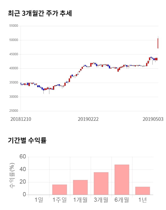 골프존, 전일 대비 약 8% 상승한 54,600원