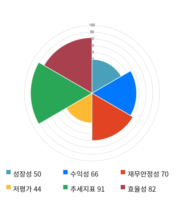 골프존, 전일 대비 약 8% 상승한 54,600원