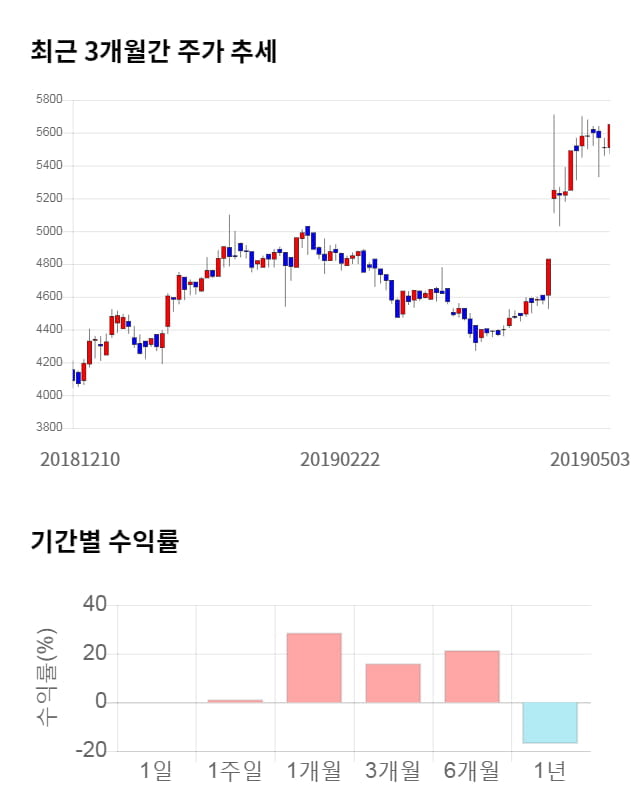 HDC현대EP, 전일 대비 약 3% 하락한 5,460원