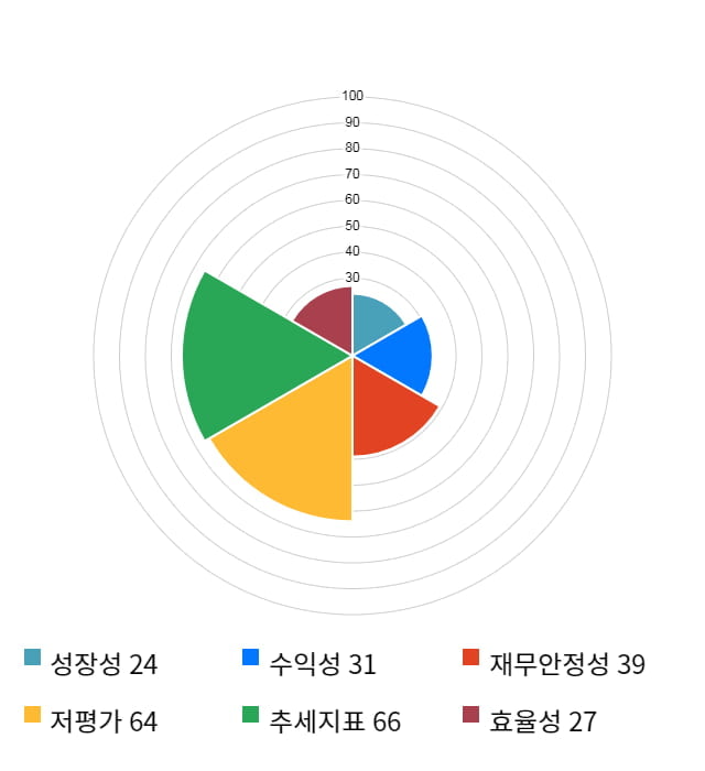 HDC현대EP, 전일 대비 약 3% 하락한 5,460원