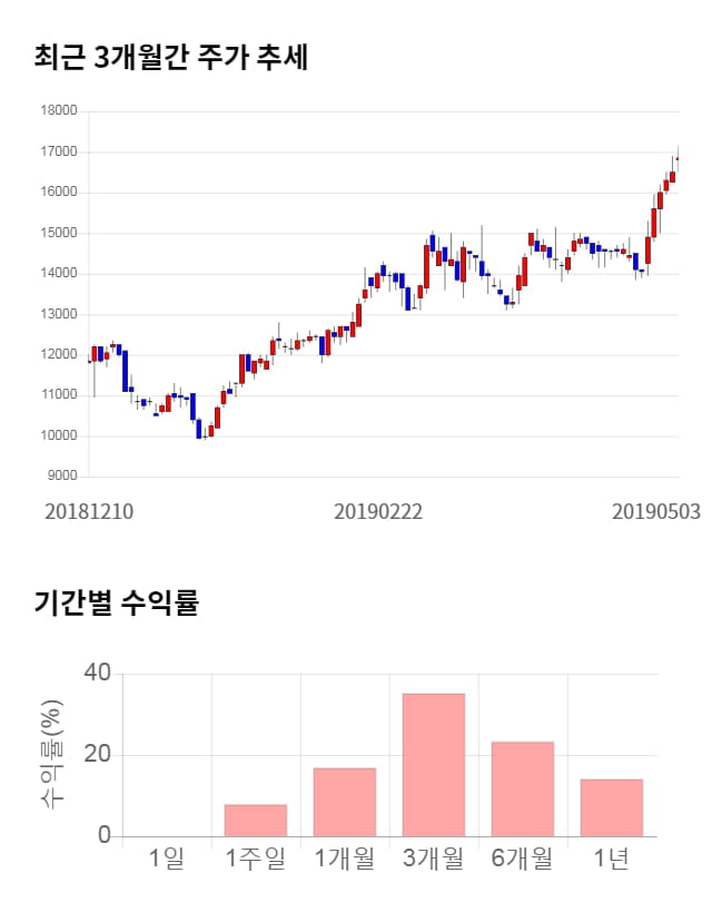 제이에스코퍼레이션, 5거래일 연속 상승... 전일 대비 5% 상승