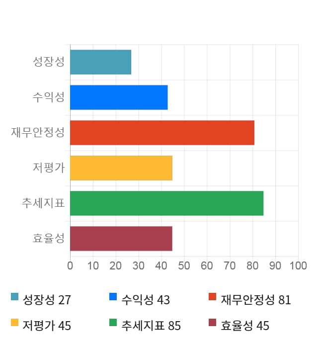 제이에스코퍼레이션, 5거래일 연속 상승... 전일 대비 5% 상승