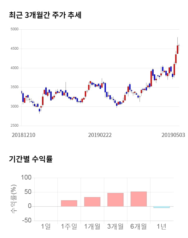 쏠리드, 5거래일 연속 상승... 전일 대비 3% 상승