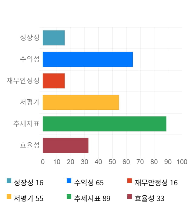 쏠리드, 5거래일 연속 상승... 전일 대비 3% 상승