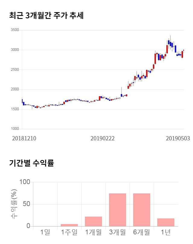 우리손에프앤지, 5거래일 연속 상승... 전일 대비 3% 상승