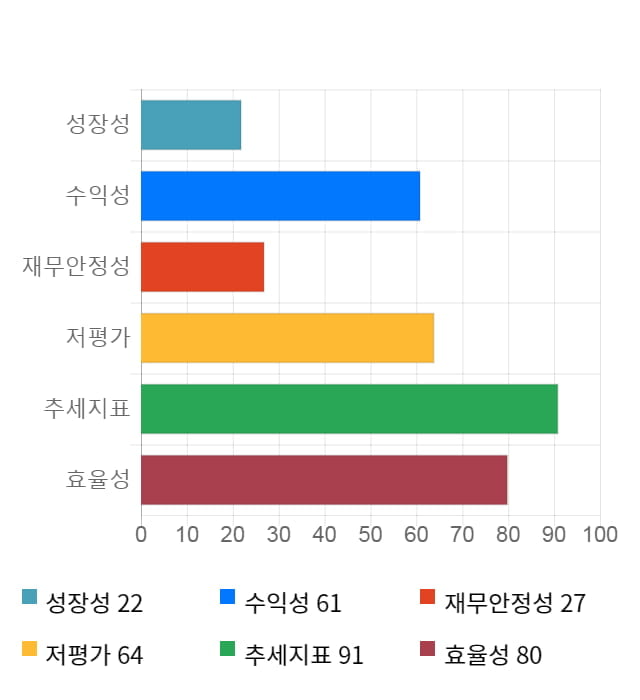 우리손에프앤지, 5거래일 연속 상승... 전일 대비 3% 상승