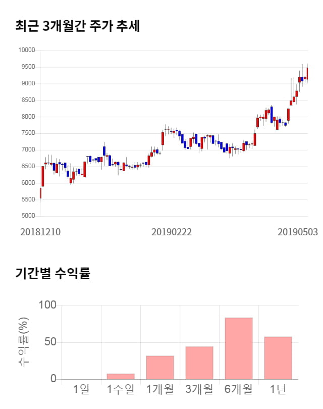 백산, 전일 대비 약 3% 하락한 9,160원