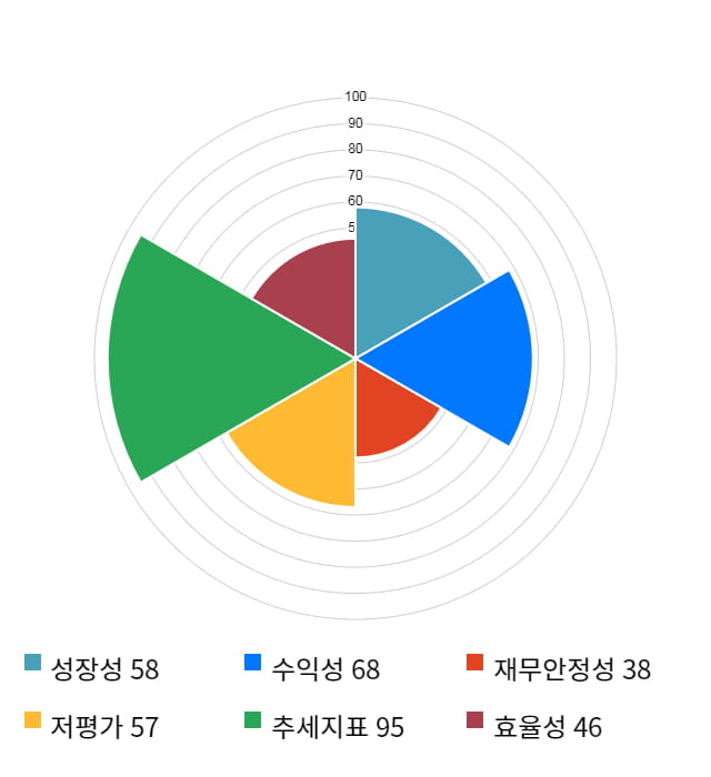 백산, 전일 대비 약 3% 하락한 9,160원