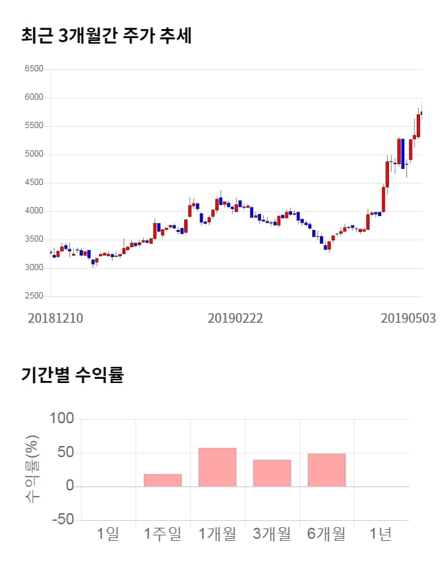 일진디스플, 5거래일 연속 상승... 전일 대비 3% 상승