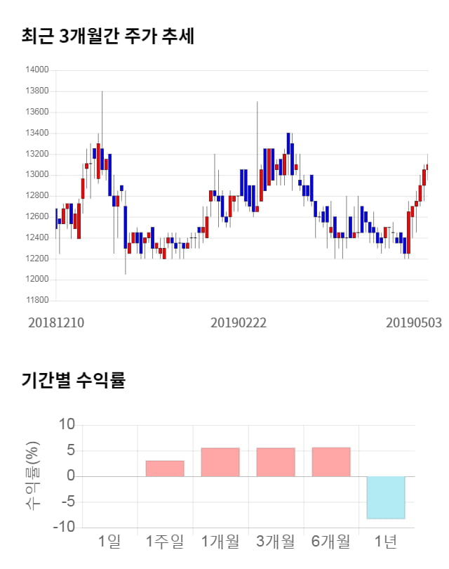 일동홀딩스, 5거래일 연속 상승... 전일 대비 7% 상승