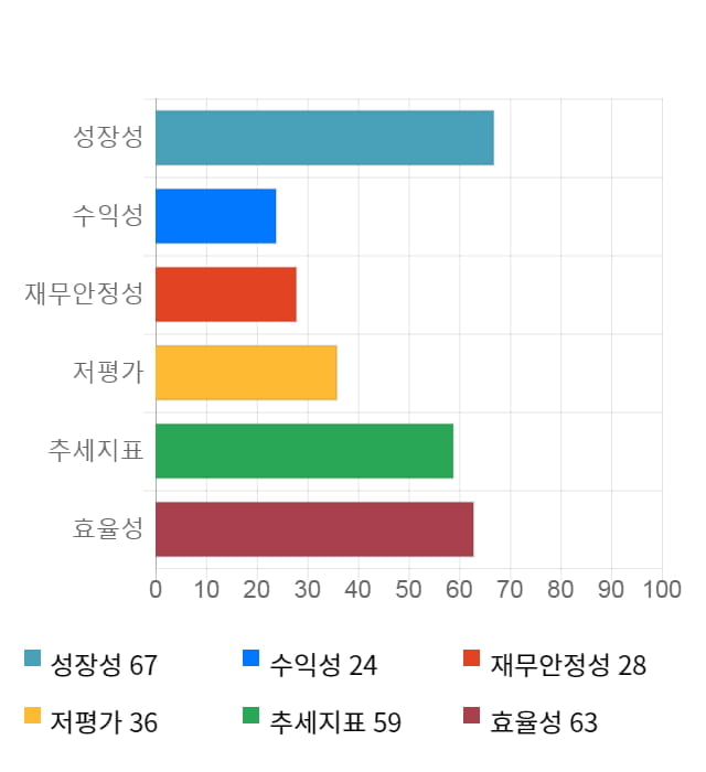 일동홀딩스, 5거래일 연속 상승... 전일 대비 7% 상승