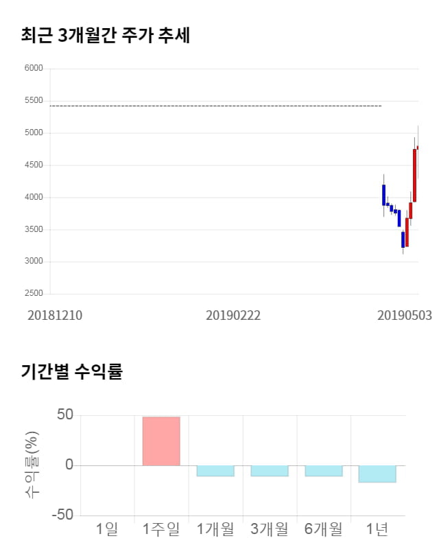 대호에이엘, 5거래일 연속 상승... 전일 대비 4% 상승