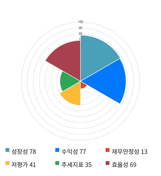 대호에이엘, 5거래일 연속 상승... 전일 대비 4% 상승