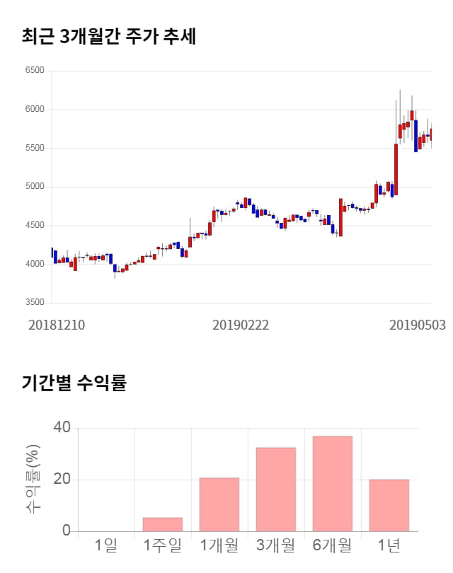 매커스, 전일 대비 약 5% 하락한 5,450원