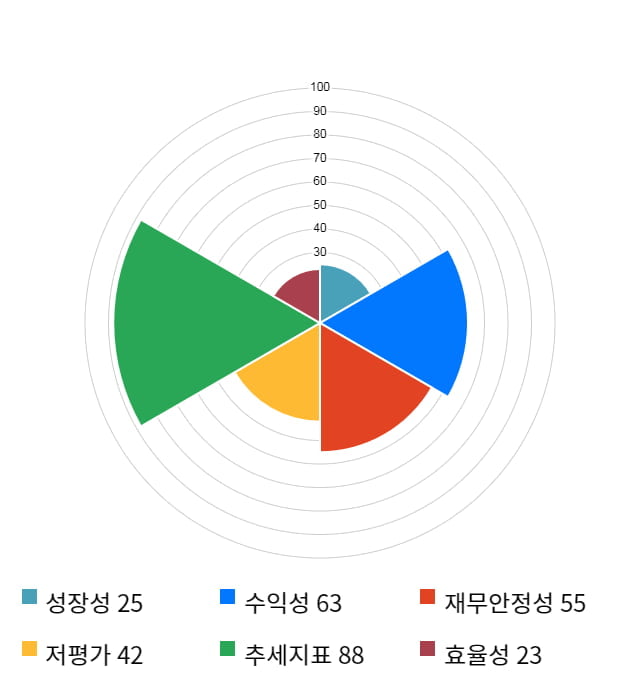 매커스, 전일 대비 약 5% 하락한 5,450원