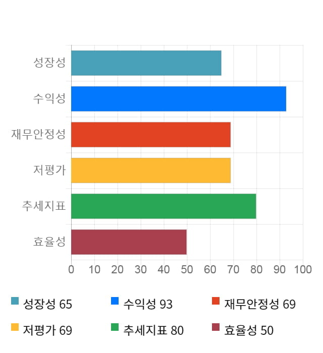 브리지텍, 5거래일 연속 상승... 전일 대비 3% 상승