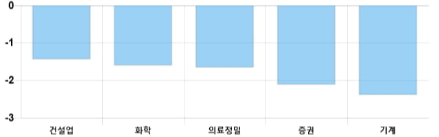 [이 시각 코스피] 코스피 현재 2174.07p 하락세 지속