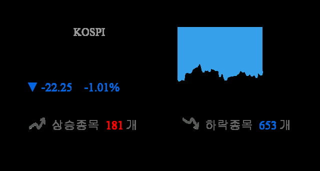 [이 시각 코스피] 코스피 현재 2174.07p 하락세 지속