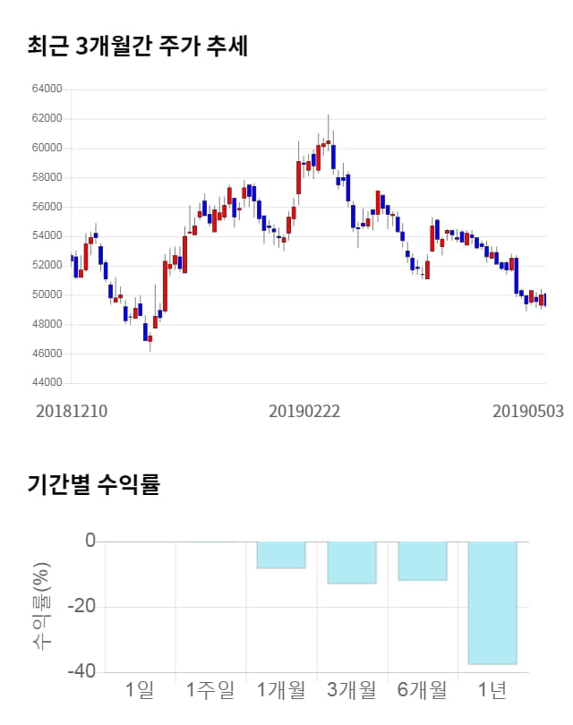 LS, 전일 대비 약 3% 하락한 47,600원