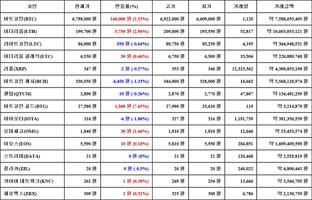 [가상화폐 뉴스] 05월 08일 00시 00분 비트코인(2.53%), 비트코인 골드(7.65%), 아이오타(-1.86%)