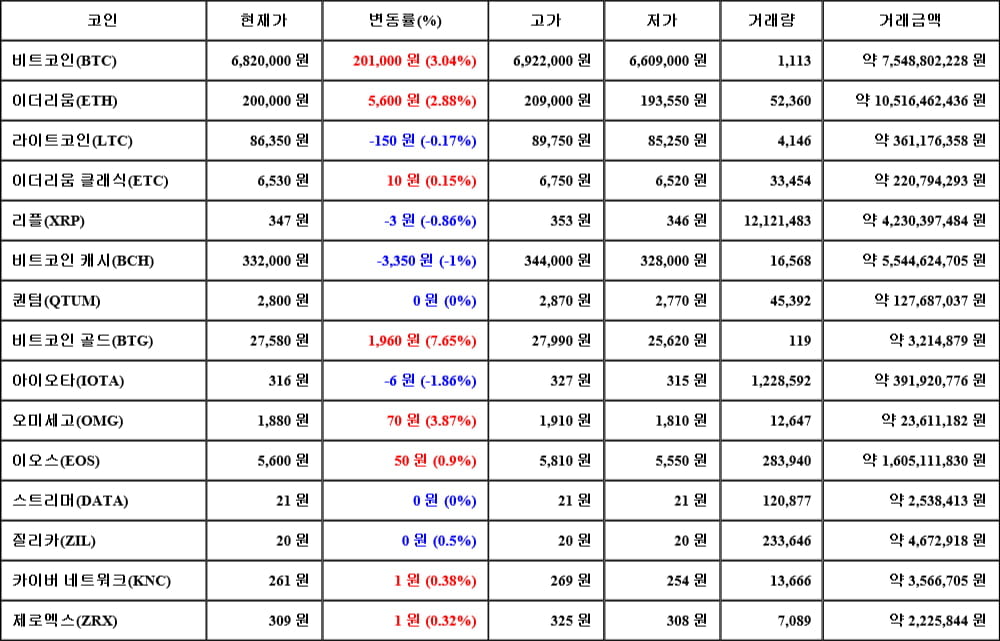 [가상화폐 뉴스] 05월 08일 00시 30분 비트코인(3.04%), 비트코인 골드(7.65%), 아이오타(-1.86%)