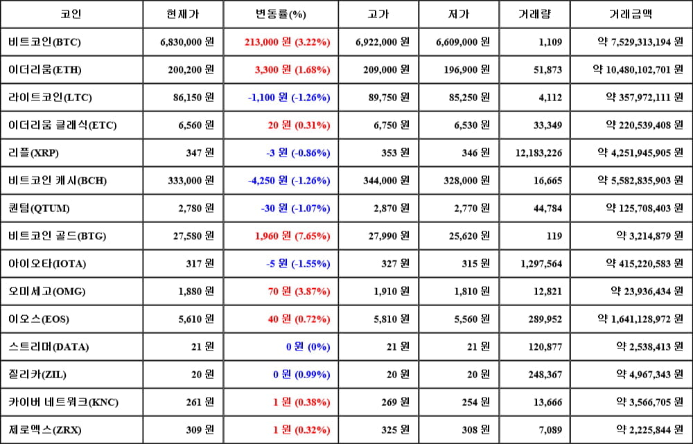 [가상화폐 뉴스] 05월 08일 01시 00분 비트코인(3.22%), 비트코인 골드(7.65%), 아이오타(-1.55%)