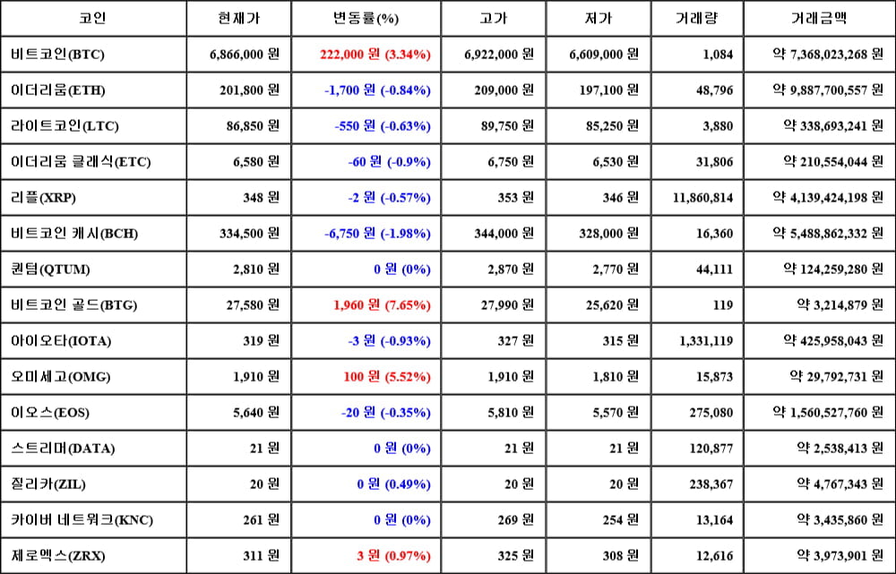 [가상화폐 뉴스] 05월 08일 01시 30분 비트코인(3.34%), 비트코인 골드(7.65%), 비트코인 캐시(-1.98%)