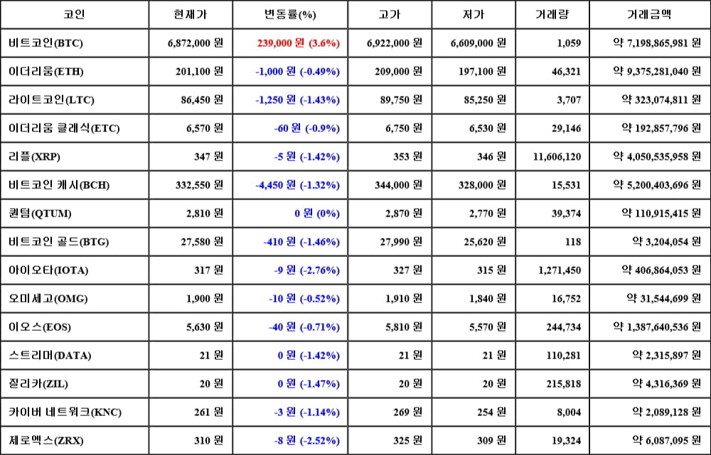 [가상화폐 뉴스] 05월 08일 02시 30분 비트코인(3.6%), 아이오타(-2.76%), 제로엑스(-2.52%)