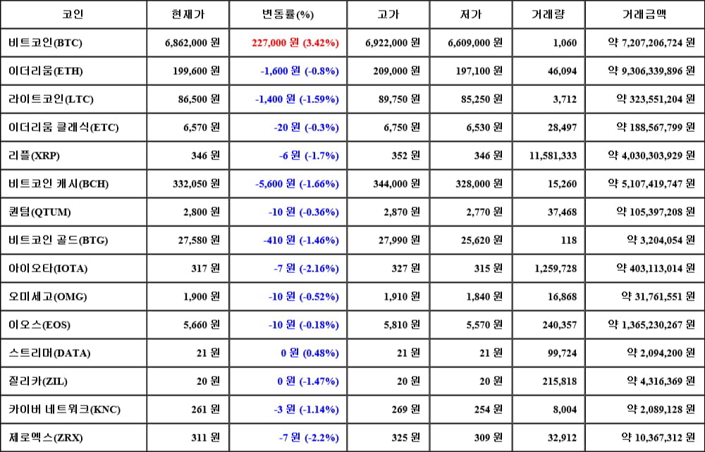 [가상화폐 뉴스] 05월 08일 03시 30분 비트코인(3.42%), 제로엑스(-2.2%), 아이오타(-2.16%)