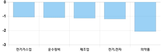 [출발 시황] 코스피 전일 대비 25.65p 내린 2151.34p에 개장