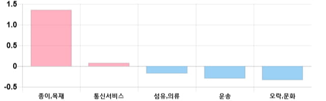 [출발 시황] 코스닥 전일 대비 7.59p 내린 745.86p에 개장