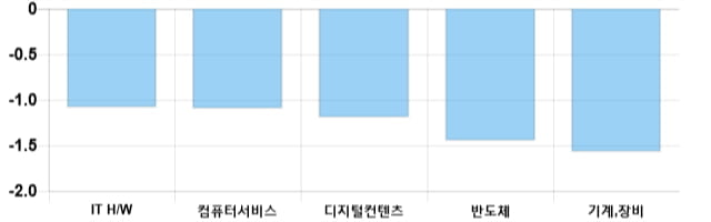 [출발 시황] 코스닥 전일 대비 7.59p 내린 745.86p에 개장