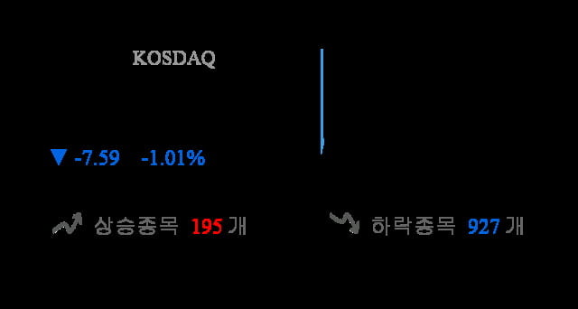 [출발 시황] 코스닥 전일 대비 7.59p 내린 745.86p에 개장