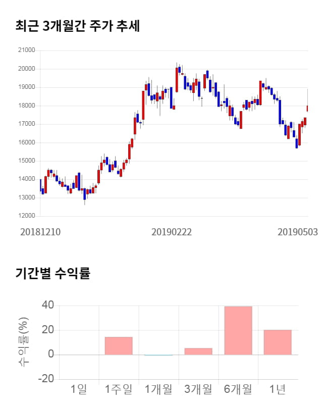 덕산네오룩스, 전일 대비 약 5% 하락한 16,650원