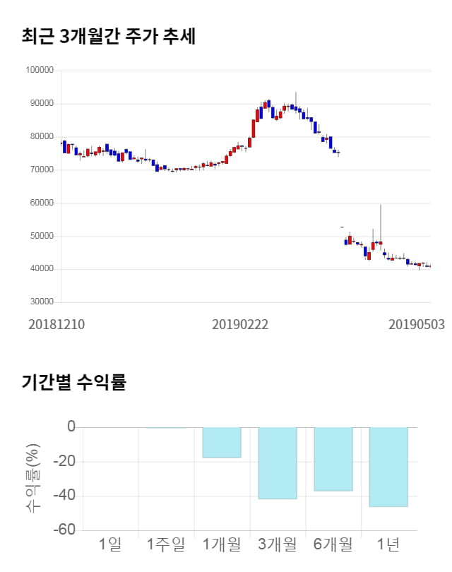 코오롱생명과학, 전일 대비 약 4% 상승한 31,800원