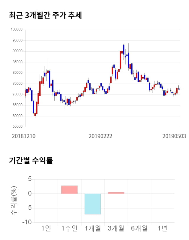 파멥신, 전일 대비 약 5% 상승한 77,300원