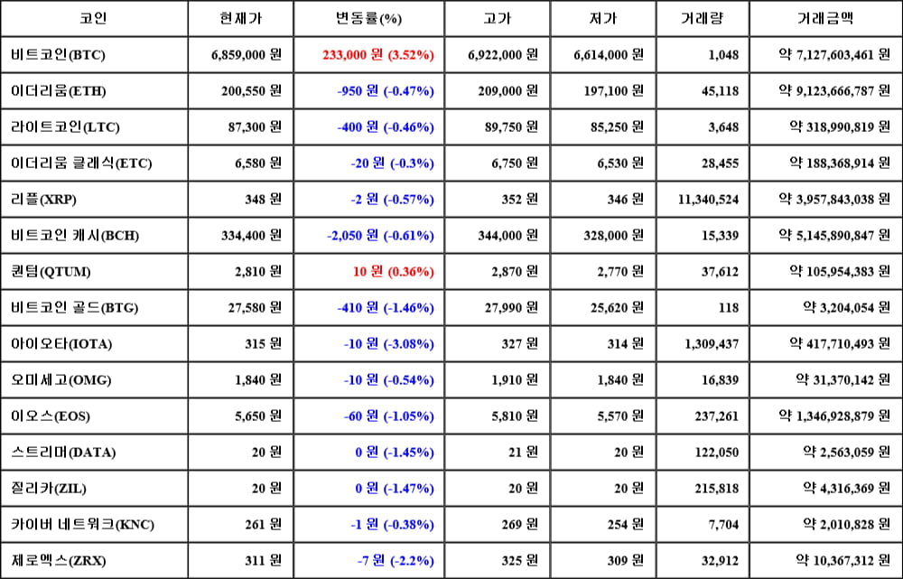 [가상화폐 뉴스] 05월 08일 07시 00분 비트코인(3.52%), 퀀텀(0.36%), 아이오타(-3.08%)