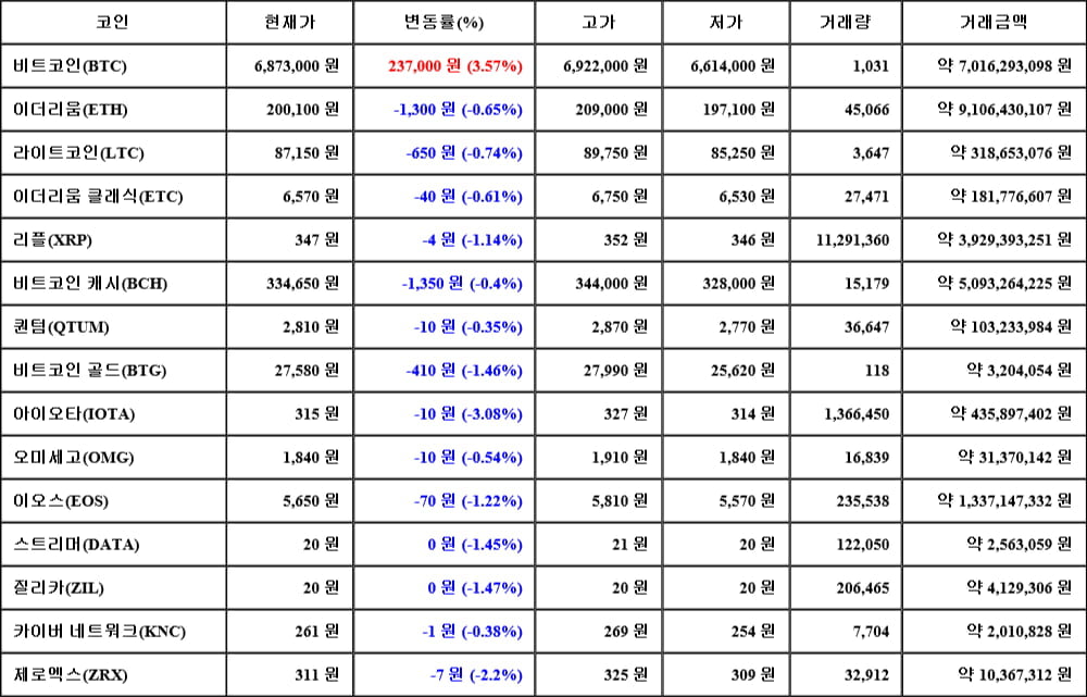 [가상화폐 뉴스] 05월 08일 07시 30분 비트코인(3.57%), 아이오타(-3.08%), 제로엑스(-2.2%)