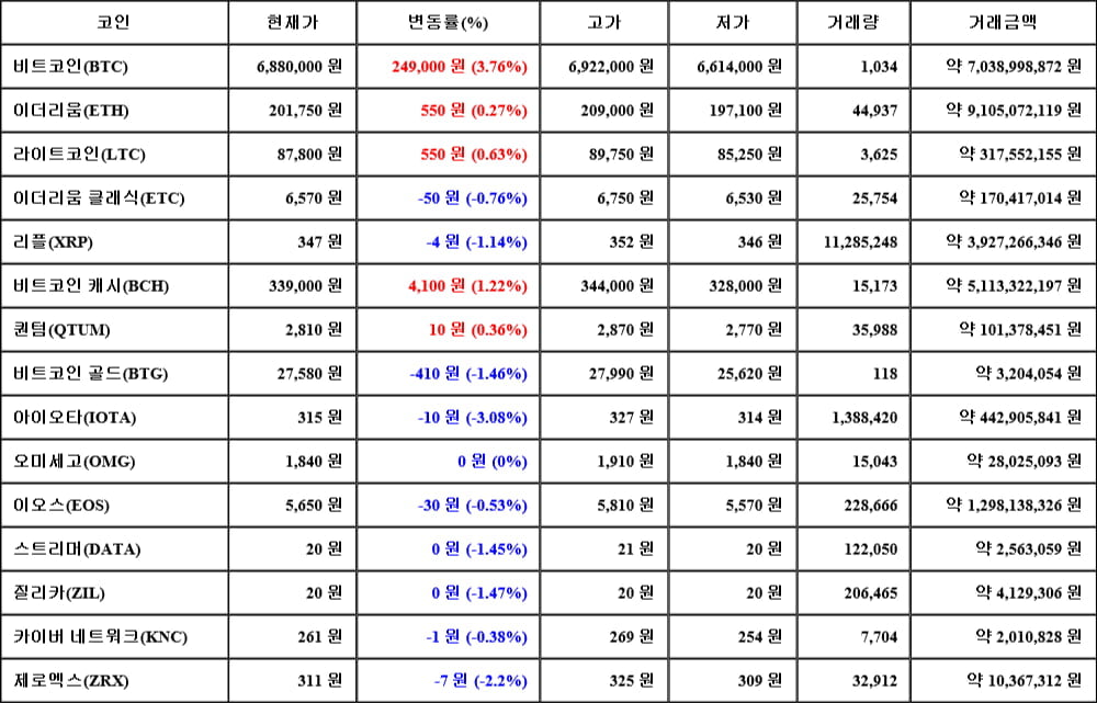 [가상화폐 뉴스] 05월 08일 08시 00분 비트코인(3.76%), 비트코인 캐시(1.22%), 아이오타(-3.08%)