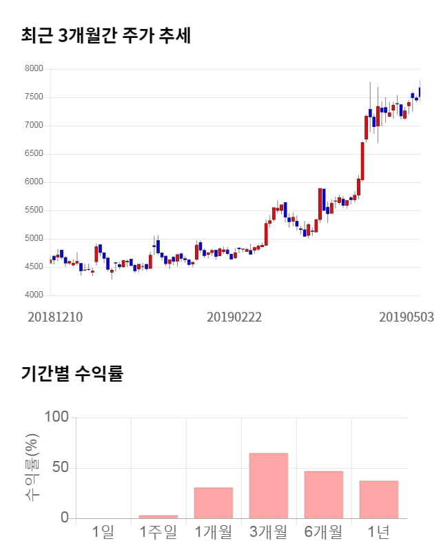 코웰패션, 전일 대비 약 3% 하락한 7,800원